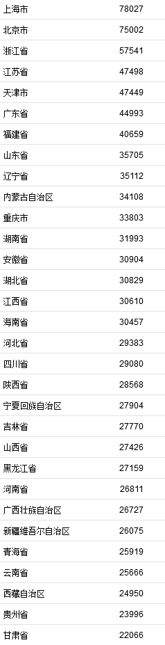 2021年居民收入排行榜公布！你一年收入多少？