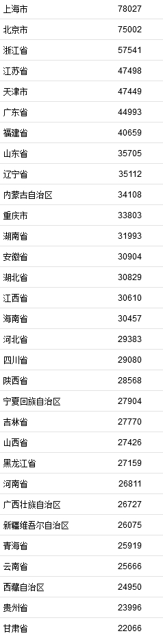 2021年居民收入排行榜公布！你一年收入多少？
