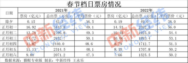 歷史第二！春節(jié)60億+的電影票房你貢獻(xiàn)了多少