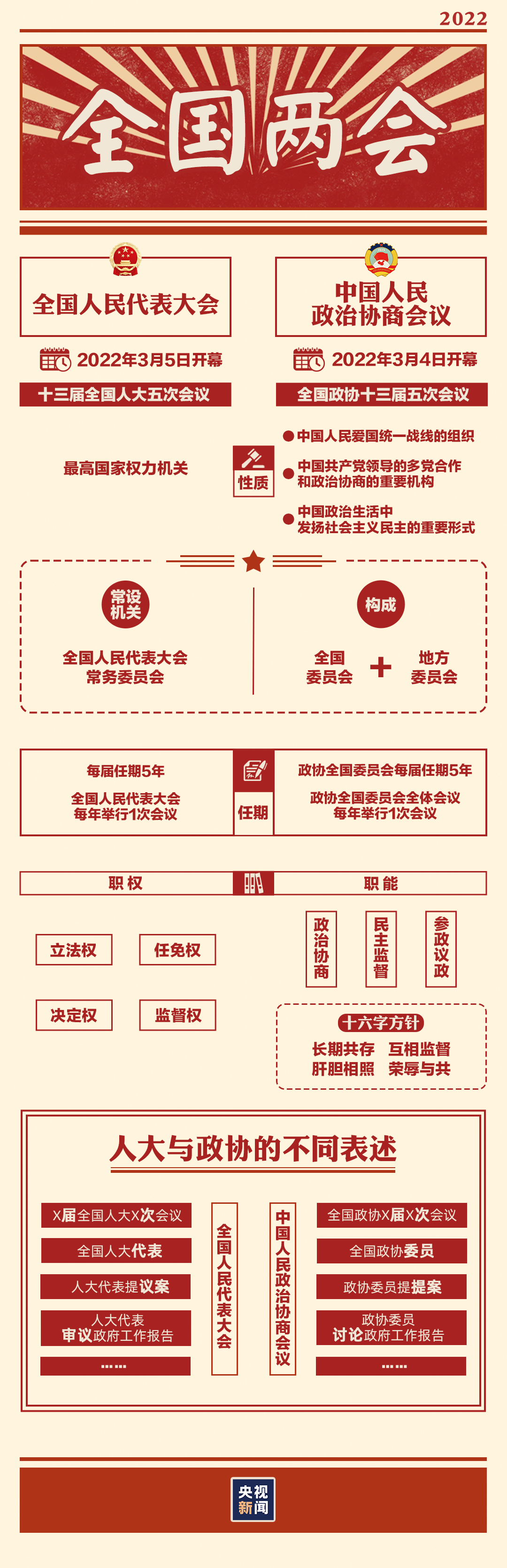 “兩會時間”即將開啟，這些要點提前看→