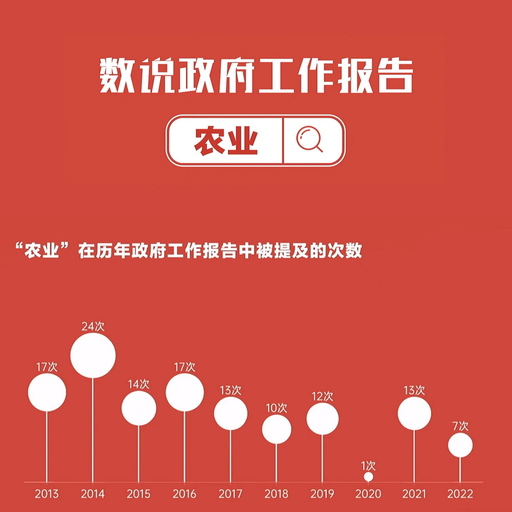 數(shù)說政府工作報(bào)告丨政府工作報(bào)告提及7次！“農(nóng)業(yè)”一詞2022年將這樣書寫……