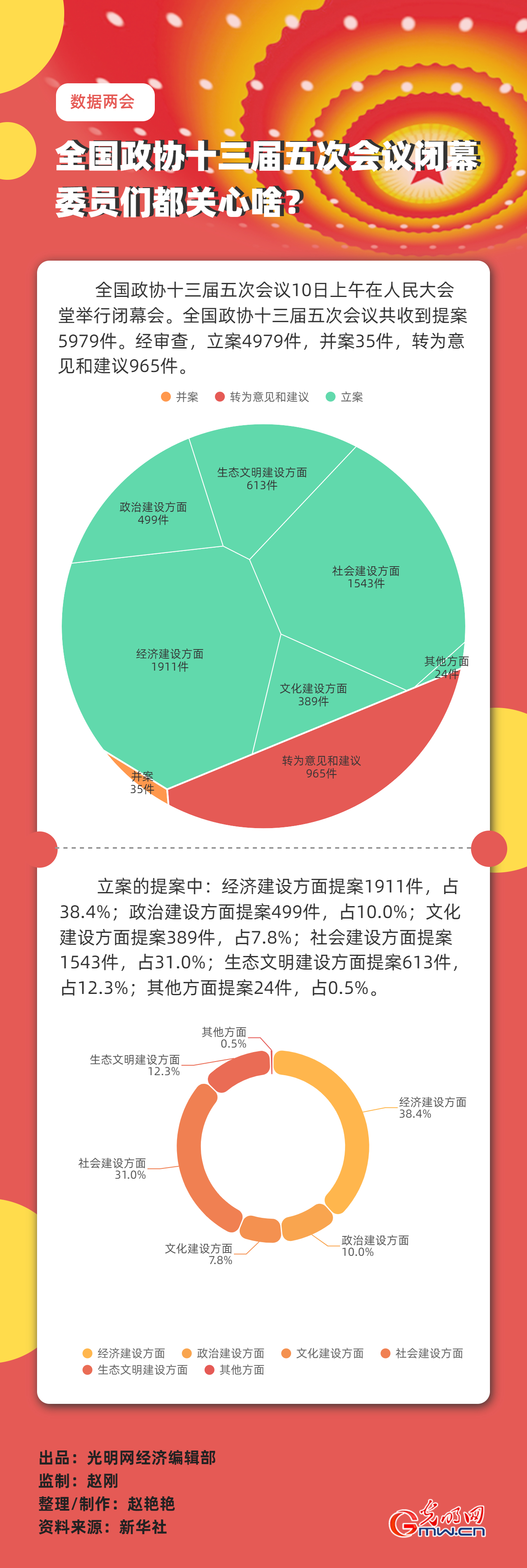【數(shù)據(jù)兩會】全國政協(xié)十三屆五次會議閉幕 委員們都關(guān)心啥？