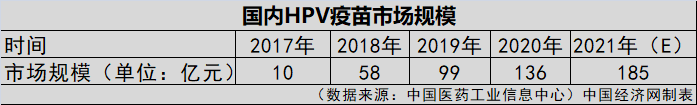 HPV疫苗一針就夠？業(yè)界認為實行尚早