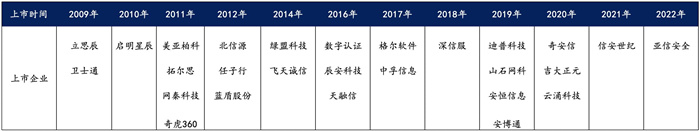 越來越多機構(gòu)布局網(wǎng)安，“跟風”還是“價值”投資？