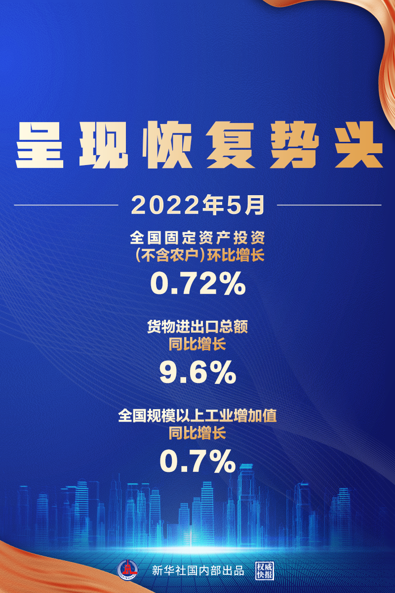 5月經(jīng)濟數(shù)據(jù)來了，呈現(xiàn)恢復(fù)勢頭