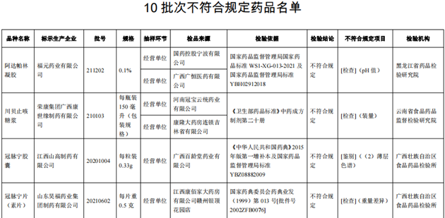 10批次藥品不合規(guī)！涉小兒感冒顆粒、川貝止咳糖漿等