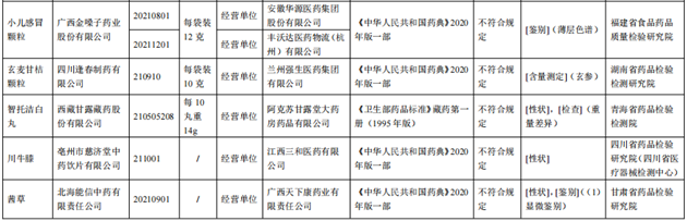 10批次藥品不合規(guī)！涉小兒感冒顆粒、川貝止咳糖漿等