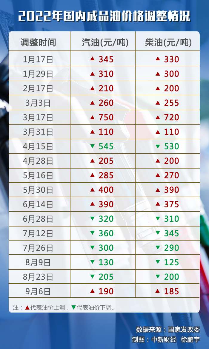 油價(jià)調(diào)價(jià)窗口今日開啟，或迎年內(nèi)“第七跌”