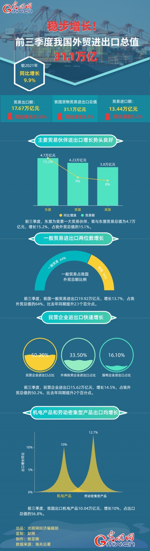 數(shù)據(jù)圖解丨穩(wěn)步增長！前三季度我國外貿(mào)進(jìn)出口總之31.1萬億元