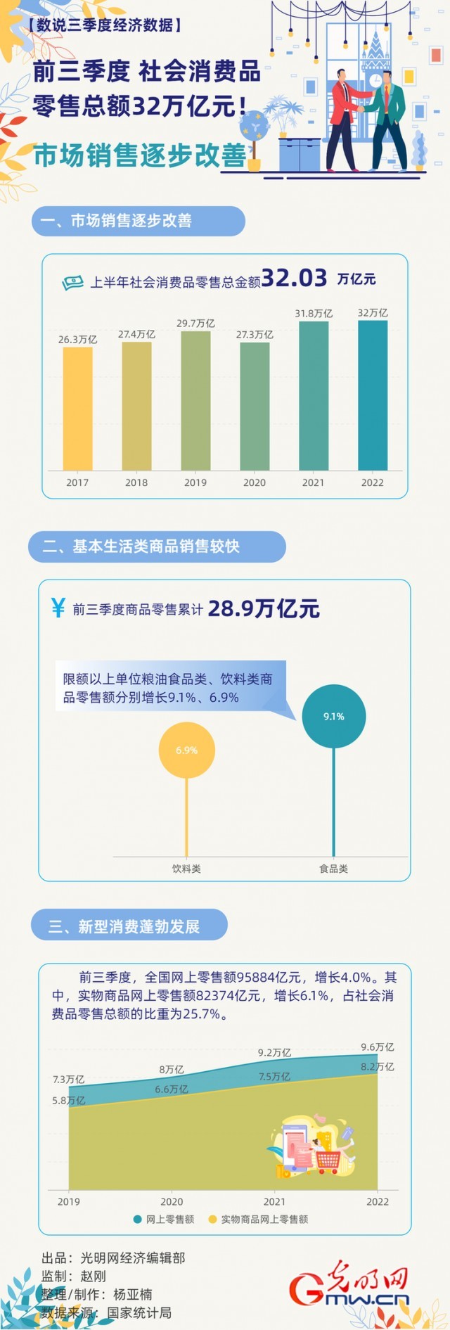 數(shù)據(jù)圖解丨市場銷售逐步改善！前三季度社會消費(fèi)品零售總額32萬億元