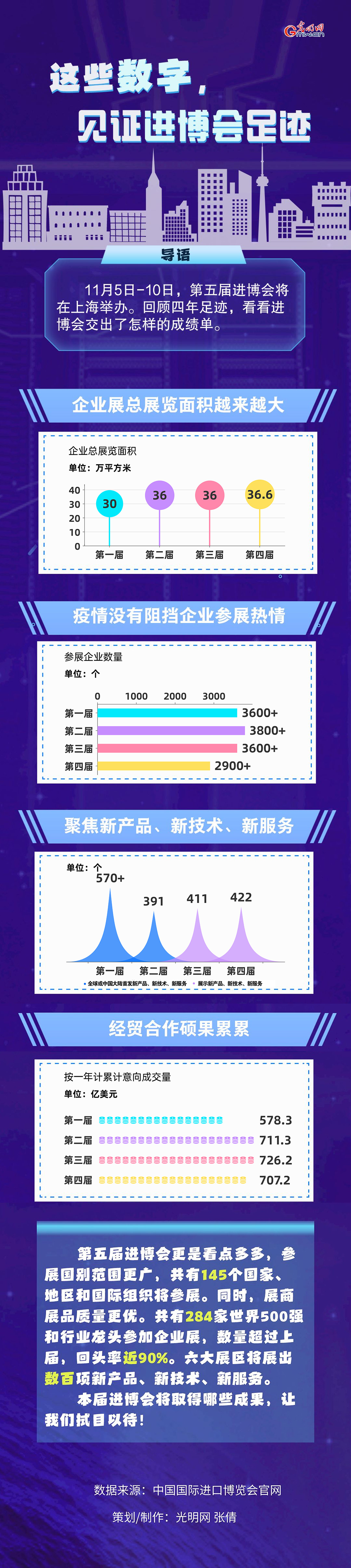 數(shù)據(jù)圖解丨這些數(shù)字，見證進(jìn)博會足跡