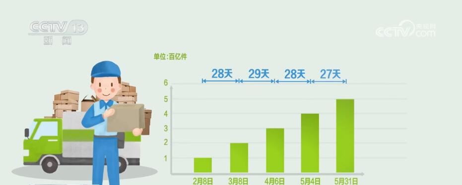 月均增長達(dá)“百億級(jí)” 六問快遞業(yè)如何實(shí)現(xiàn)提速發(fā)展
