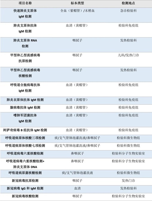 流感、肺炎支原體、細(xì)菌感染……如何檢測(cè)？