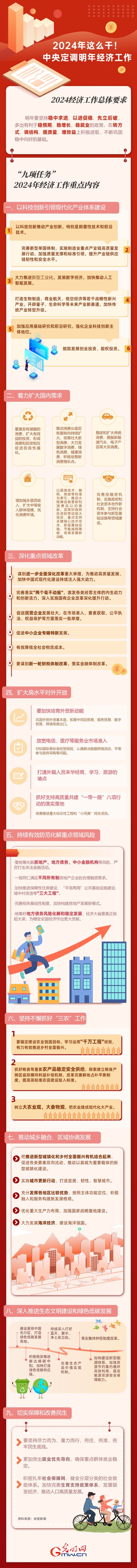 【圖解】強(qiáng)信心 促發(fā)展丨2024年這么干！中央定調(diào)明年經(jīng)濟(jì)工作