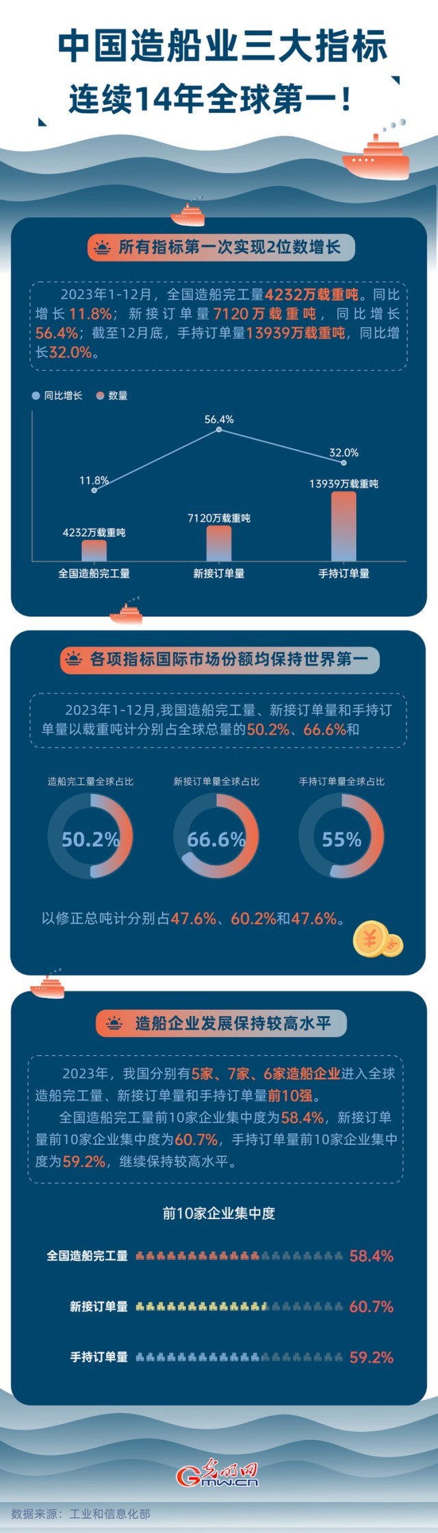 數(shù)據(jù)圖解丨中國(guó)造船業(yè)三大指標(biāo)連續(xù)14年全球第一！