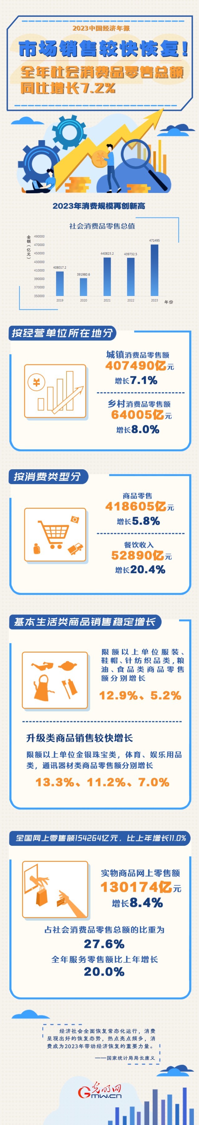 2023中國經濟年報丨市場銷售較快恢復！全年社會消費品零售總額同比增長7.2%