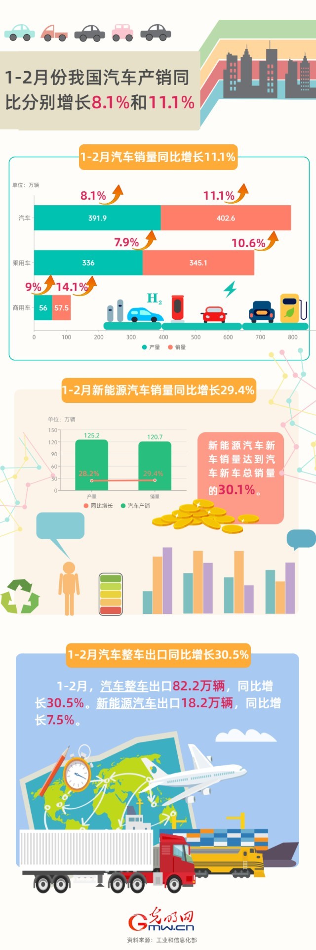 數(shù)據圖解丨工信部：1—2月我國汽車產銷量同比增8.1%和11.1%