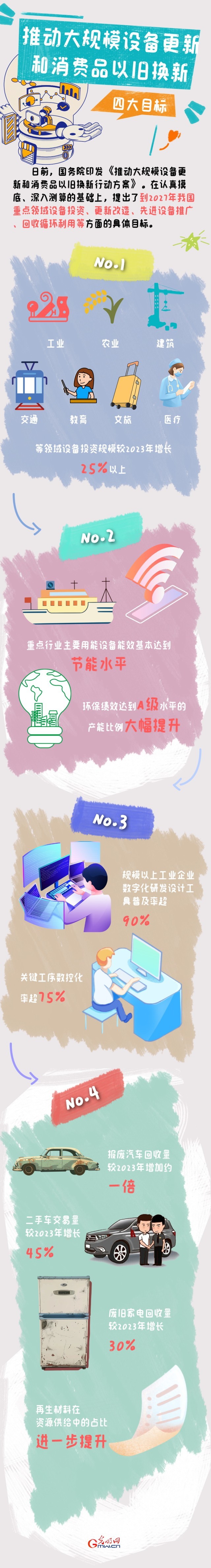 圖解丨目標明確！大規(guī)模設備更新和消費品以舊換新行動來了
