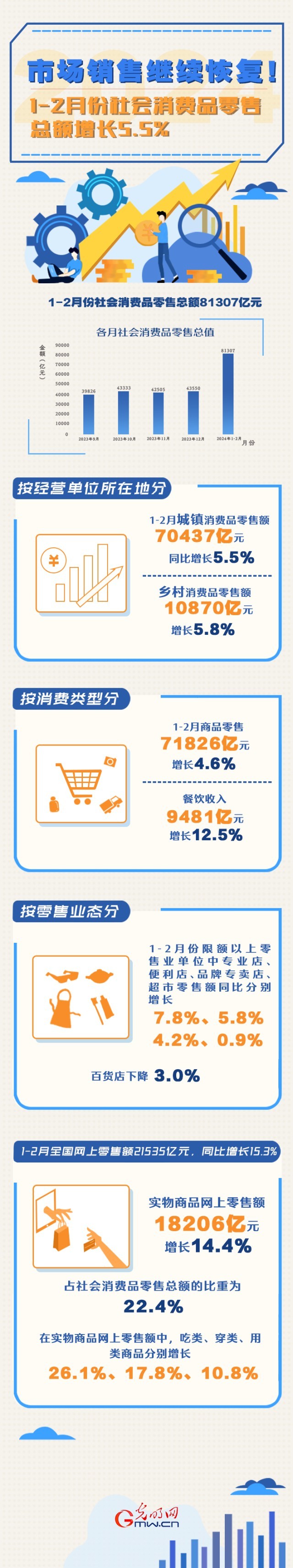 數(shù)據(jù)圖解丨市場(chǎng)銷售繼續(xù)恢復(fù)！1-2月份社會(huì)消費(fèi)品零售總額增長(zhǎng)5.5%