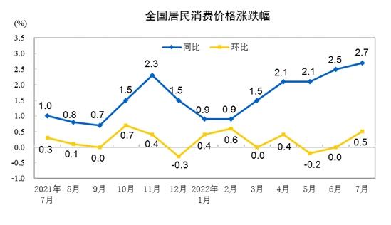CPI漲跌幅走勢圖。來自國家統(tǒng)計局。