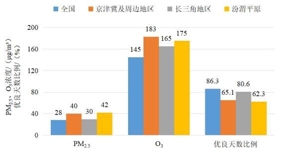 2022年1—8月全國(guó)及重點(diǎn)區(qū)域空氣質(zhì)量比較。圖片來(lái)源：生態(tài)環(huán)境部網(wǎng)站
