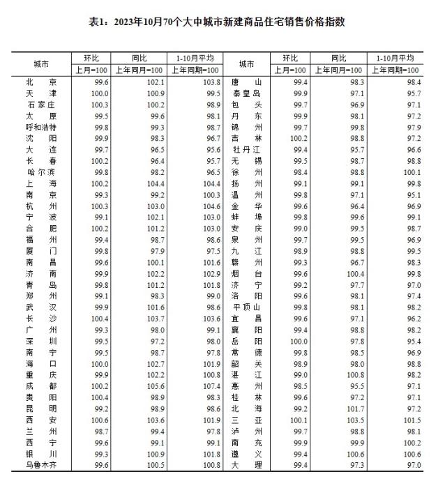 2023年10月70個(gè)大中城市新建商品住宅銷售價(jià)格指數(shù)。 截圖自國(guó)家統(tǒng)計(jì)局官網(wǎng)
