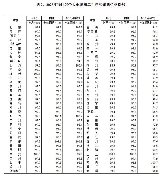 2023年10月70個(gè)大中城市二手住宅銷售價(jià)格指數(shù)。 截圖自國(guó)家統(tǒng)計(jì)局官網(wǎng)