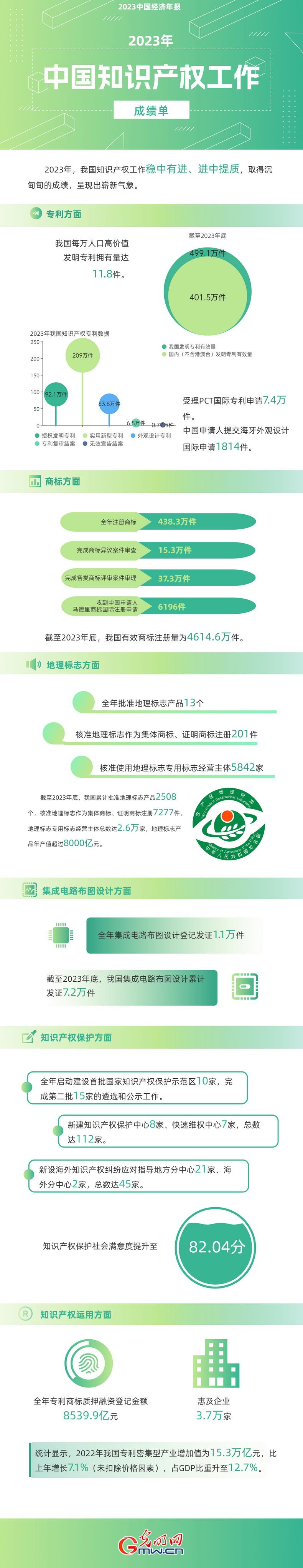 2023中國經(jīng)濟年報丨世界首個！我國國內(nèi)有效發(fā)明專利數(shù)量突破400萬件