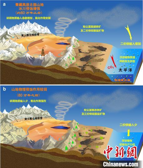 青藏高原北部冰川侵蝕增強(qiáng)驅(qū)動(dòng)亞洲沙塵鐵(Fe)化學(xué)組成和太平洋生態(tài)系統(tǒng)轉(zhuǎn)型?！≈锌圃呵嗖馗咴?供圖