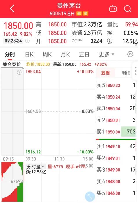 11月1日，貴州茅臺(tái)開盤走勢(shì)圖。