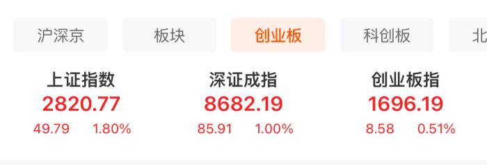  A股三大股指表現(xiàn)。