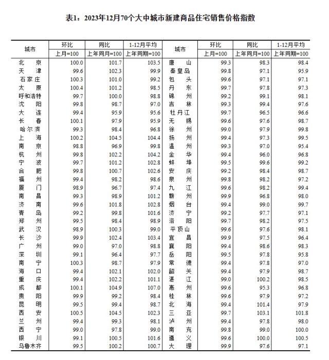 2023年12月70個(gè)大中城市新建商品住宅銷售價(jià)格指數(shù)。 截圖自國(guó)家統(tǒng)計(jì)局官網(wǎng)