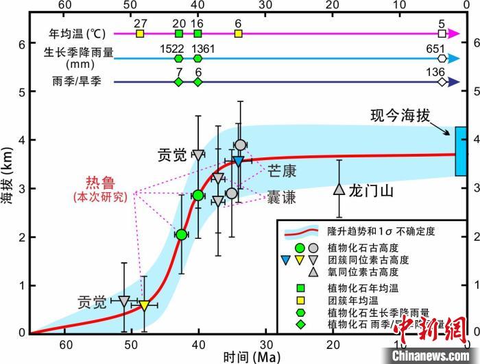 青藏高原東部新生代隆升歷史重建。　中科院青藏高原所 供圖