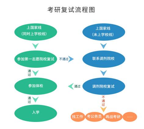 考研初試成績(jī)公布后，你需要做哪些事？