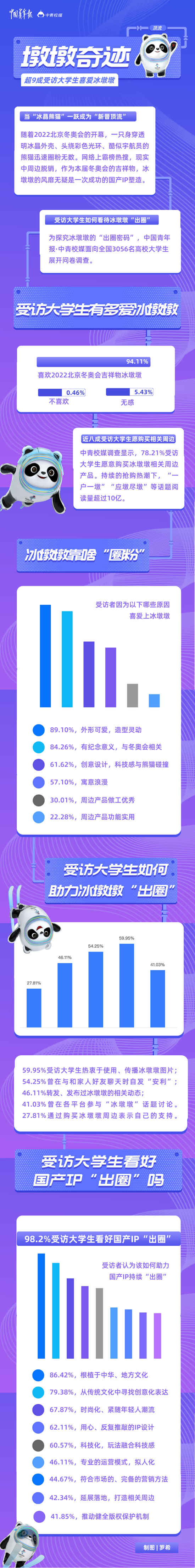 “墩墩奇跡”，未完待續(xù) 超九成受訪大學(xué)生喜愛冰墩墩