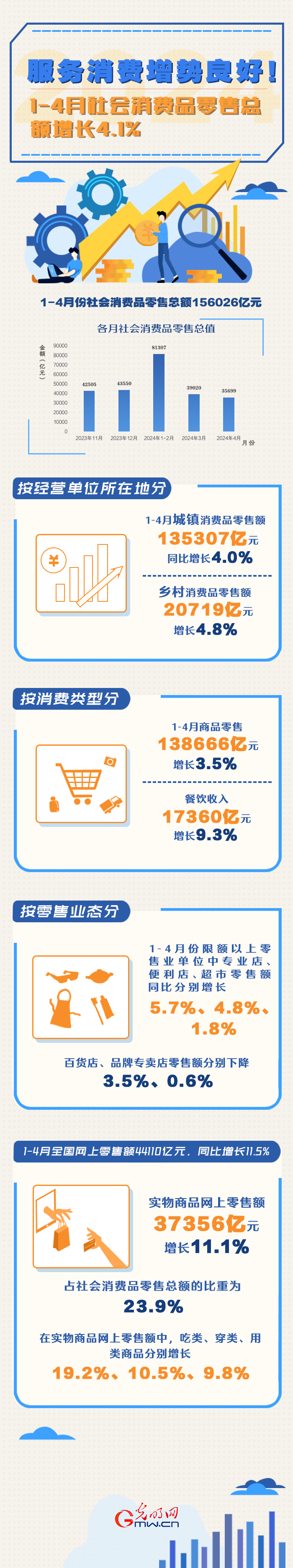 數(shù)據(jù)圖解丨服務(wù)消費增勢良好！1-4月份社會消費品零售總額同比增長4.1%