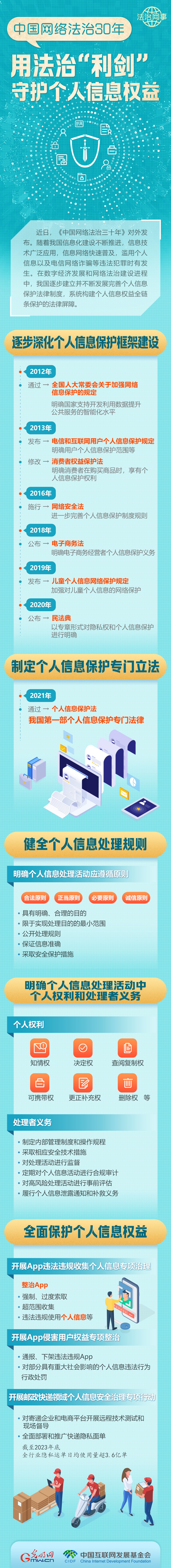 【法治網(wǎng)事】圖解 | 中國(guó)網(wǎng)絡(luò)法治30年，用法治“利劍”守護(hù)個(gè)人信息權(quán)益