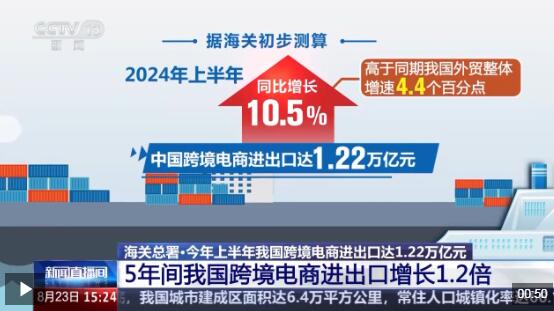半年“跨”出1.22萬億元！我國跨境電商這樣跑出“加速度”