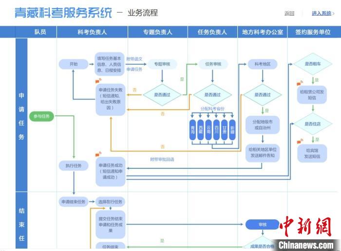 圖為第二次青藏高原綜合科學(xué)考察服務(wù)保障系統(tǒng)。青海省科技廳供圖 青海省科技廳供圖 攝