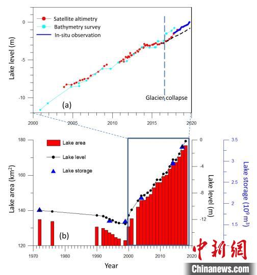 阿汝錯(cuò)湖水水位在冰崩發(fā)生后上漲速度顯著加快。中科院青藏高原所 供圖